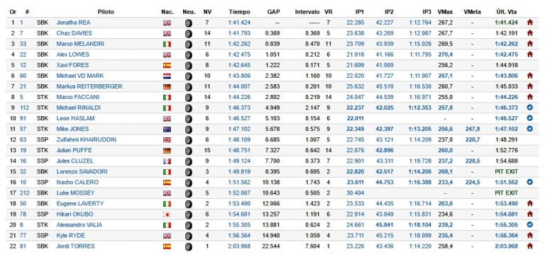 Test Jerez combinati Rea mette in fila tutti