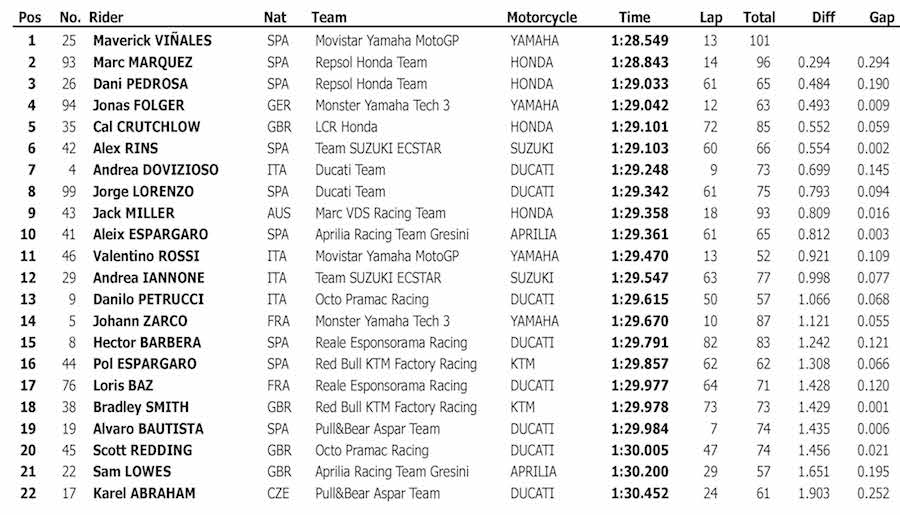 2017_motogp_test__phillip_island_classification_3