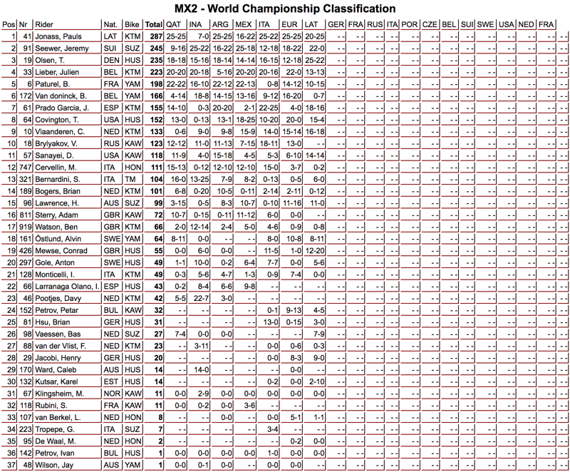 mx2-campionato